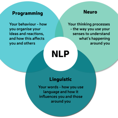 Simplified Neuro-Linguistic Programming for all!